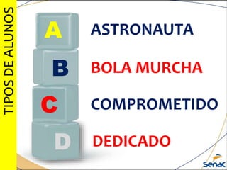 D
C
B
A ASTRONAUTA
BOLA MURCHA
COMPROMETIDO
DEDICADO
TIPOSDEALUNOS
 