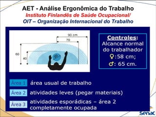 AET - Análise Ergonômica do Trabalho
Instituto Finlandês de Saúde Ocupacional/
OIT – Organização Internacional do Trabalho
 