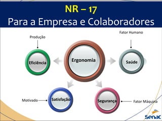 Ergonomia Saúde
Segurança
Eficiência
Satisfação
NR – 17
Para a Empresa e Colaboradores
Produção
Fator Humano
Motivado Fator Máquina
 