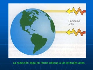 La radiación llega en forma oblicua a las latitudes altas
 