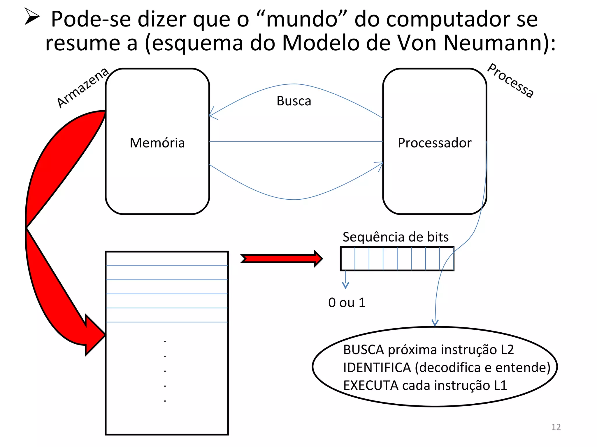 Pode-se dizer que o “mundo” do computador se resume a (esquema do Modelo de Von Neumann): Memória Processador . . . . . 0 ou 1 Sequência de bits Busca Armazena Processa BUSCA próxima instrução L2 IDENTIFICA (decodifica e entende) EXECUTA cada instrução L1 