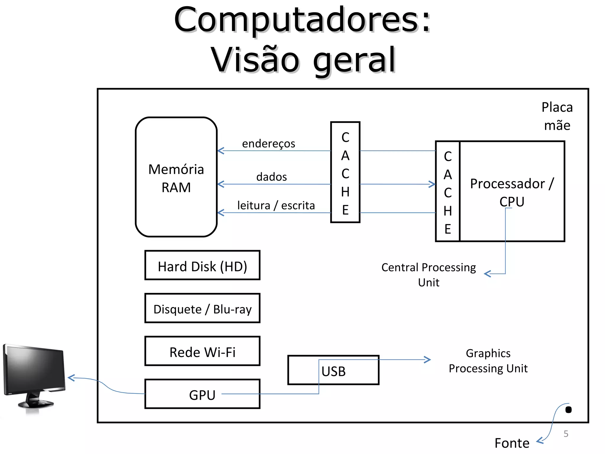 Computadores: Visão geral CACHE Processador / CPU CACHE Memória RAM endereços dados leitura / escrita Hard Disk (HD) Disquete / Blu-ray Rede Wi-Fi GPU USB Central Processing Unit Graphics Processing Unit . Fonte Placa mãe 