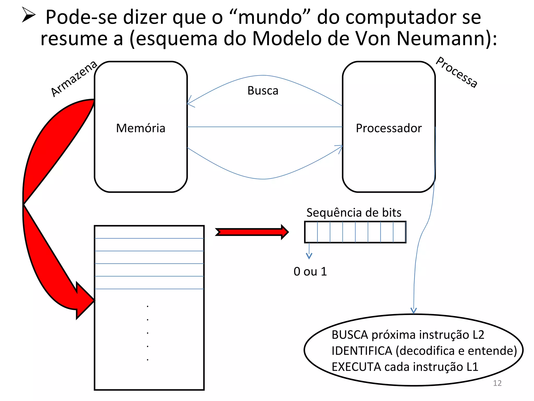Pode-se dizer que o “mundo” do computador se resume a (esquema do Modelo de Von Neumann): Memória Processador . . . . . 0 ou 1 Sequência de bits Busca Armazena Processa BUSCA próxima instrução L2 IDENTIFICA (decodifica e entende) EXECUTA cada instrução L1 