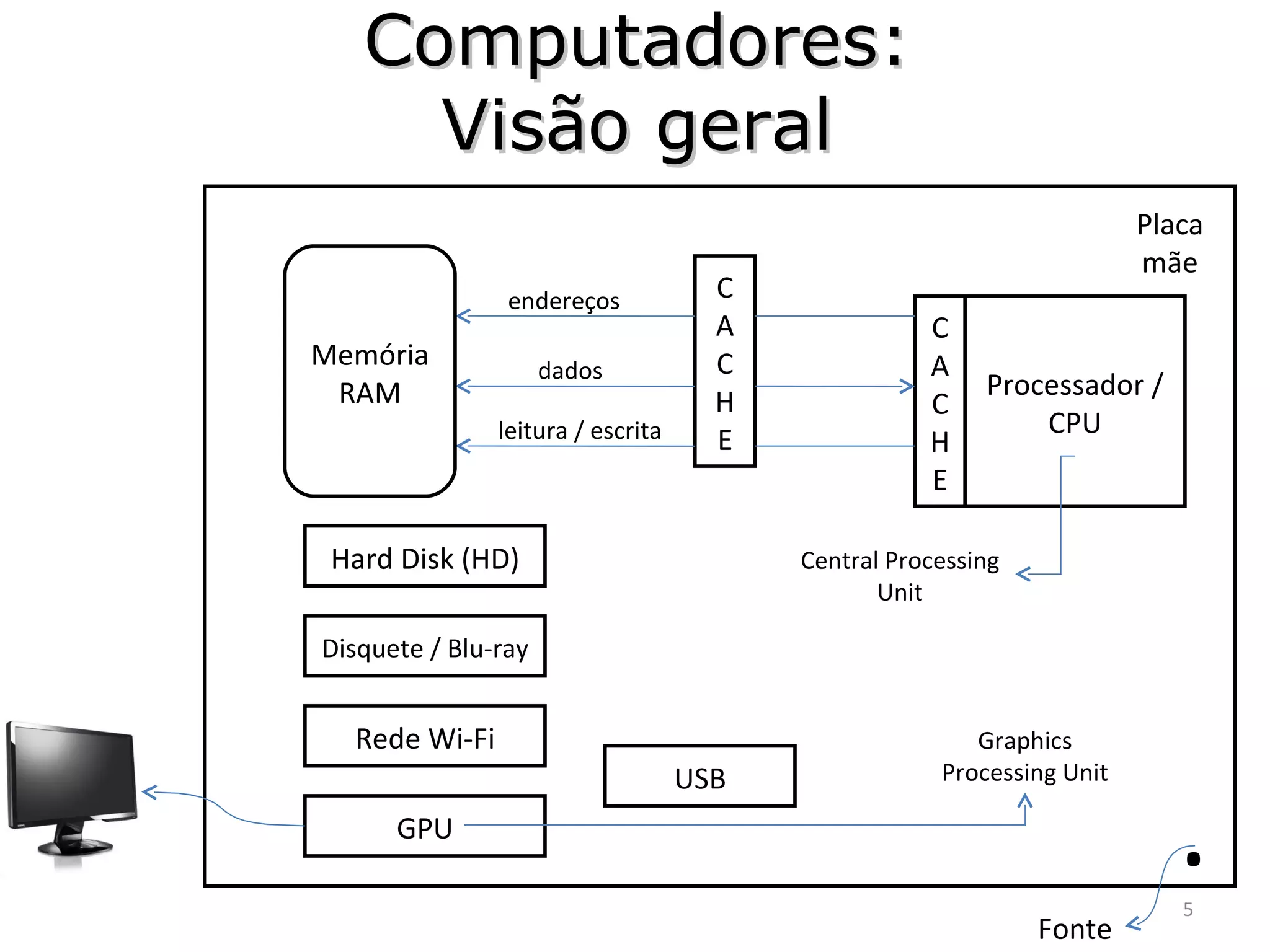 Computadores: Visão geral CACHE Processador / CPU CACHE Memória RAM endereços dados leitura / escrita Hard Disk (HD) Disquete / Blu-ray Rede Wi-Fi GPU USB Central Processing Unit Graphics Processing Unit . Fonte Placa mãe 