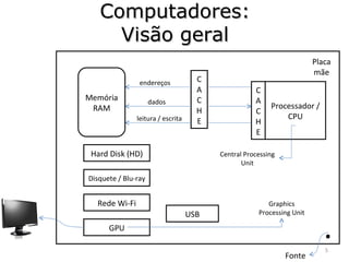Computadores: Visão geral CACHE Processador / CPU CACHE Memória RAM endereços dados leitura / escrita Hard Disk (HD) Disquete / Blu-ray Rede Wi-Fi GPU USB Central Processing Unit Graphics Processing Unit . Fonte Placa mãe 