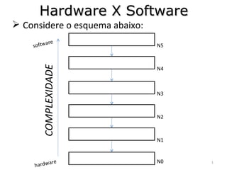 Hardware X Software ,[object Object],N5 N4 N3 N2 N1 N0 COMPLEXIDADE hardware software 