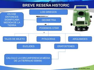 ABREVE RESEÑA HISTORIC
LOS GRIEGOS
EN ESE
ENTONCES
SIGNIFICABA
MEDIDA DE LA
TIERRA
GEOMETRIA
PODEMOS CITAR
TALES DE MILETO PITAGORAS ARQUIMIDES
EUCLIDES ERATOSTENES
CALCULO LA CIRCUNFERENCIA MEDIA
DE LATIERRA(40 000KM)
ZEVALLOS VALERIO, Omar
 