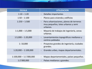ESCALA UTILIZACION
1:10 – 1:20 - Detalles importantes
1:50 – 1:100 - Planos para vivienda y edificios
1:250 – 1:500 - Para urbanizaciones, planos de terrenos
muy pequeños, lotes urbanos y semi
urbanos.
1:1,000 – 1:5,000 - Mayoría de trabajos de ingeniería, zonas
urbanas.
1:5,000 – 1:20,000 - Levantamientos topográficos medianos y
centros poblados
1: 10,000 - Proyectos grandes de ingeniería, ciudades
grandes.
1:20,000 – 1:100,000 - Grandes urbes, mapas departamentales.
1:100,000 – 1:1´000,000 - Mapas departamentales, países pequeños.
1:2´000,000 - Países medianos y grandes.
 