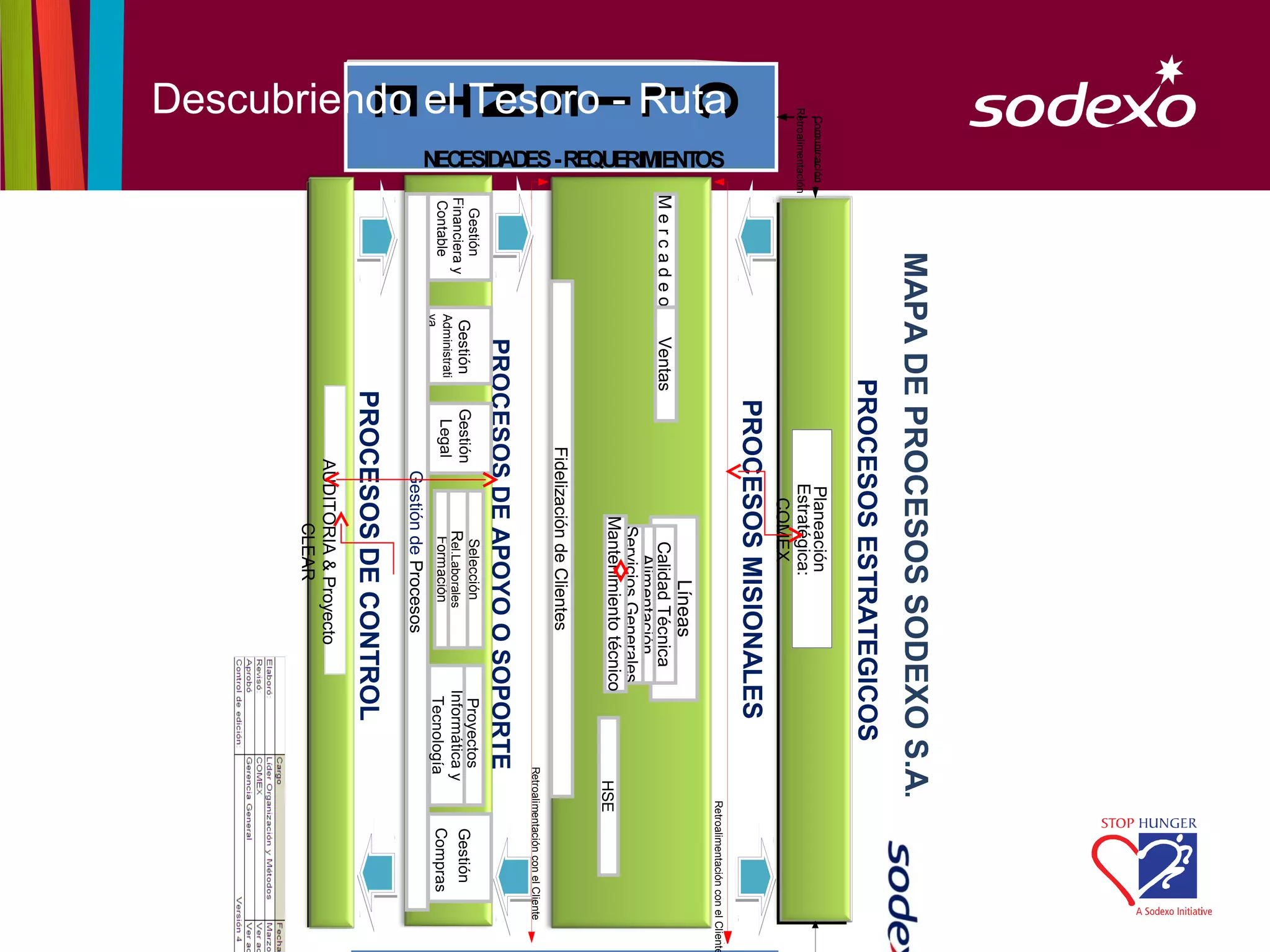 MAPA DE PROCESOS SODEXO S.A.
                                                                                             PROCESOS ESTRATEGICOS
                         Comunicación                                                                    Planeación
                    Retroalimentación                                                                    Estratégica:
                                                                                                          COMEX
                                                                                              PROCESOS MISIONALES
  C
Descubriendo el Tesoro - Ruta
                                                          OS




                                                                                                                                                  Retroalimentación con el Cliente
                                                QUERIMIENT




                                                                                                                        Líneas
  L                                                            Mercadeo           Ventas                       Calidad Técnica
                                                                                                                Operacionales
                                                                                                                 Alimentación
  I
                                                                                                              Servicios Generales
                                                                                                             Mantenimiento técnico           HSE
                                 ECESIDADES - RE




  E                                                                                               Fidelización de Clientes
                                                                                                                                           Retroalimentación con el Cliente
  N                                                              Gestión
                                                                                  PROCESOS DE APOYO O SOPORTE
                                                                                                                Selección         Proyectos
  T                                                            Financiera y    Gestión        Gestión          Rel.Laborales     Informática y      Proyectos
                                                                                                                                                     Gestión
                                                               Contable       Administrati     Legal           Formación          Tecnología           Compras
                                                                              va
                                N




                                                                                                                                                 IT
  E
                                                                                                        Gestión de Procesos
                                                                                             PROCESOS DE CONTROL
                                                                                                    AUDITORIA & Proyecto
                                                                                                          CLEAR
 