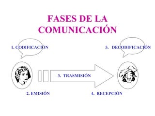 FASES DE LA
          COMUNICACIÓN
1. CODIFICACIÓN                         5. DECODIFICACIÓN




                   3. TRASMISIÓN



      2. EMISIÓN                   4. RECEPCIÓN
 