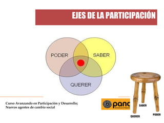 EJES DE LA PARTICIPACIÓN

Curso Avanzando en Participación y Desarrollo;
Nuevos agentes de cambio social

 