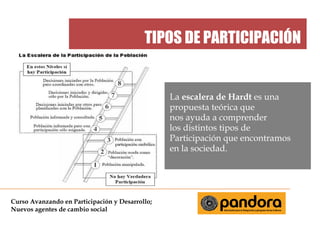 TIPOS DE PARTICIPACIÓN


La escalera de Hardt es una
propuesta teórica que
nos ayuda a comprender
los distintos tipos de
Participación que encontramos
en la sociedad.

Curso Avanzando en Participación y Desarrollo;
Nuevos agentes de cambio social

 