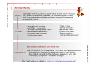 Sitio Web Inteligencias Múltiples: http://www.inteligenciasmultiples.net/
 