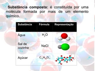 Substância composta:  é constituída por uma molécula formada por mais de um elemento químico. Substância Fórmula Representação Água H 2 O Sal de cozinha NaCl Açúcar C 12 H 22 O 11 