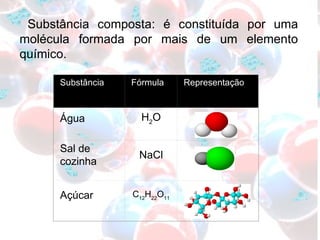 Substância composta: é constituída por uma molécula formada por mais de um elemento químico. Substância Fórmula Representação Água H 2 O Sal de cozinha NaCl Açúcar C 12 H 22 O 11 