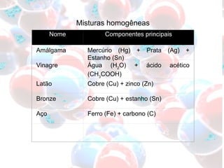 Misturas homogêneas Nome Componentes principais Amálgama Mercúrio (Hg) + Prata (Ag) + Estanho (Sn) Vinagre Água (H 2 O) + ácido acético (CH 3 COOH) Latão Cobre (Cu) + zinco (Zn) Bronze Cobre (Cu) + estanho (Sn) Aço Ferro (Fe) + carbono (C) 