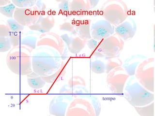 Curva de Aquecimento  da água S L L e G G T°C 100 0 - 20 tempo S e L 