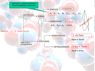 Matéria SUBSTÂNCIAS PURAS MISTURAS (têm fórmula) (têm 2 ou + componentes) SIMPLES COMPOSTAS HETEROGÊNEAS HOMOGÊNEAS 1 só elemento 2 ou + elementos 2 ou + fases 1 só fase O 2   O 3  H 2   N 2  C graf   C diam   C 60 Alótropos: o mesmo elemento forma substâncias diferentes H 2 O  C 6 H 12 O 6   CaCO 3   Água e álcool Àgua e areia (Soluções) Processo Químico PROCESSO FÍSICO 