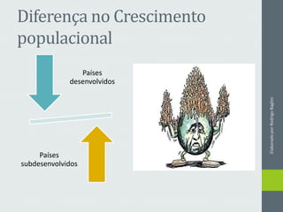 Diferença no Crescimento
populacional
Países
desenvolvidos
Países
subdesenvolvidos
ElaboradoporRodrigoBaglini
 