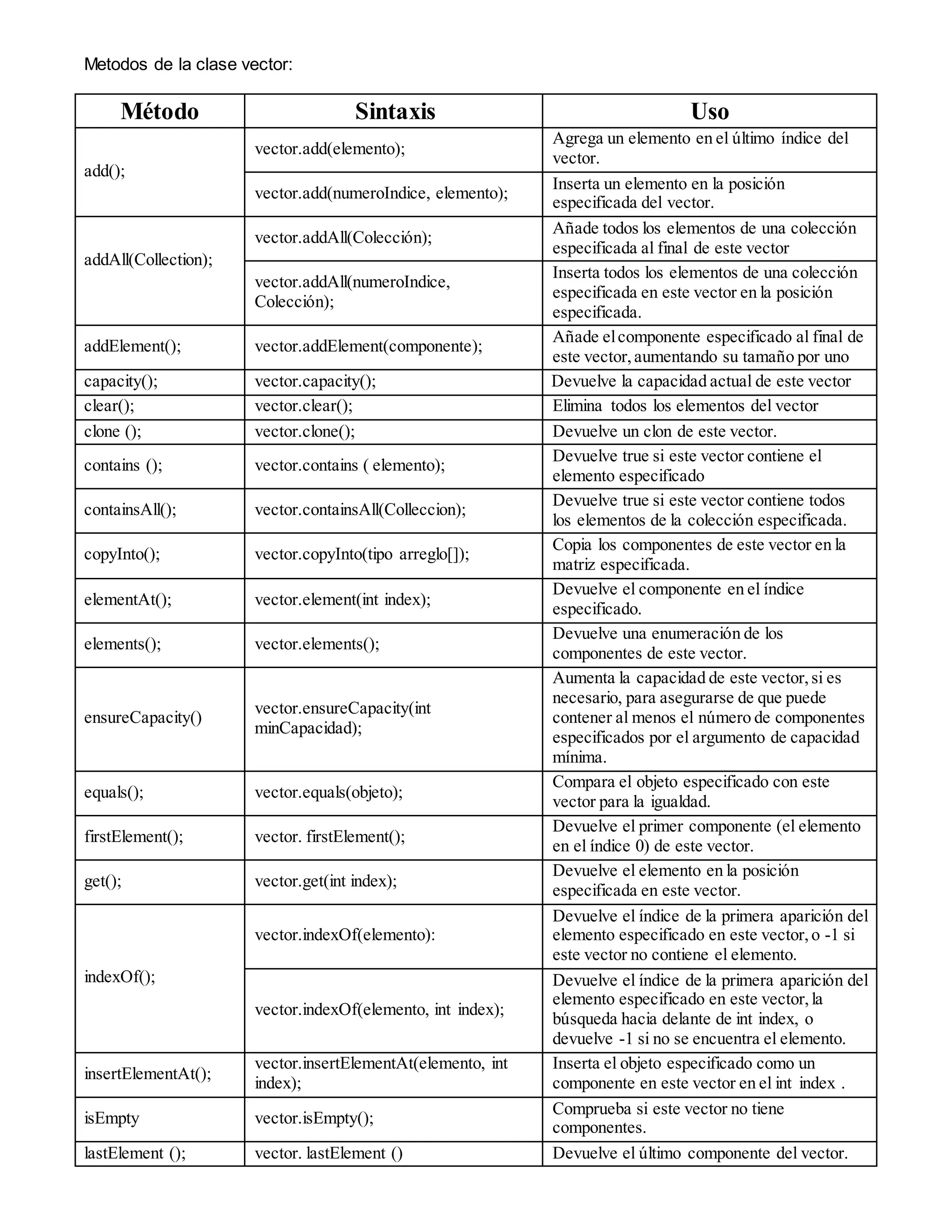 Metodos de la clase vector:
Método Sintaxis Uso
add();
vector.add(elemento);
Agrega un elemento en el último índice del
vector.
vector.add(numeroIndice, elemento);
Inserta un elemento en la posición
especificada del vector.
addAll(Collection);
vector.addAll(Colección);
Añade todos los elementos de una colección
especificada al final de este vector
vector.addAll(numeroIndice,
Colección);
Inserta todos los elementos de una colección
especificada en este vector en la posición
especificada.
addElement(); vector.addElement(componente);
Añade elcomponente especificado al final de
este vector,aumentando su tamaño por uno
capacity(); vector.capacity(); Devuelve la capacidad actual de este vector
clear(); vector.clear(); Elimina todos los elementos del vector
clone (); vector.clone(); Devuelve un clon de este vector.
contains (); vector.contains ( elemento);
Devuelve true si este vector contiene el
elemento especificado
containsAll(); vector.containsAll(Colleccion);
Devuelve true si este vector contiene todos
los elementos de la colección especificada.
copyInto(); vector.copyInto(tipo arreglo[]);
Copia los componentes de este vector en la
matriz especificada.
elementAt(); vector.element(int index);
Devuelve el componente en el índice
especificado.
elements(); vector.elements();
Devuelve una enumeración de los
componentes de este vector.
ensureCapacity()
vector.ensureCapacity(int
minCapacidad);
Aumenta la capacidad de este vector,si es
necesario, para asegurarse de que puede
contener al menos el número de componentes
especificados por el argumento de capacidad
mínima.
equals(); vector.equals(objeto);
Compara el objeto especificado con este
vector para la igualdad.
firstElement(); vector. firstElement();
Devuelve el primer componente (el elemento
en el índice 0) de este vector.
get(); vector.get(int index);
Devuelve el elemento en la posición
especificada en este vector.
indexOf();
vector.indexOf(elemento):
Devuelve el índice de la primera aparición del
elemento especificado en este vector,o -1 si
este vector no contiene el elemento.
vector.indexOf(elemento, int index);
Devuelve el índice de la primera aparición del
elemento especificado en este vector,la
búsqueda hacia delante de int index, o
devuelve -1 si no se encuentra el elemento.
insertElementAt();
vector.insertElementAt(elemento, int
index);
Inserta el objeto especificado como un
componente en este vector en el int index .
isEmpty vector.isEmpty();
Comprueba si este vector no tiene
componentes.
lastElement (); vector. lastElement () Devuelve el último componente del vector.
 