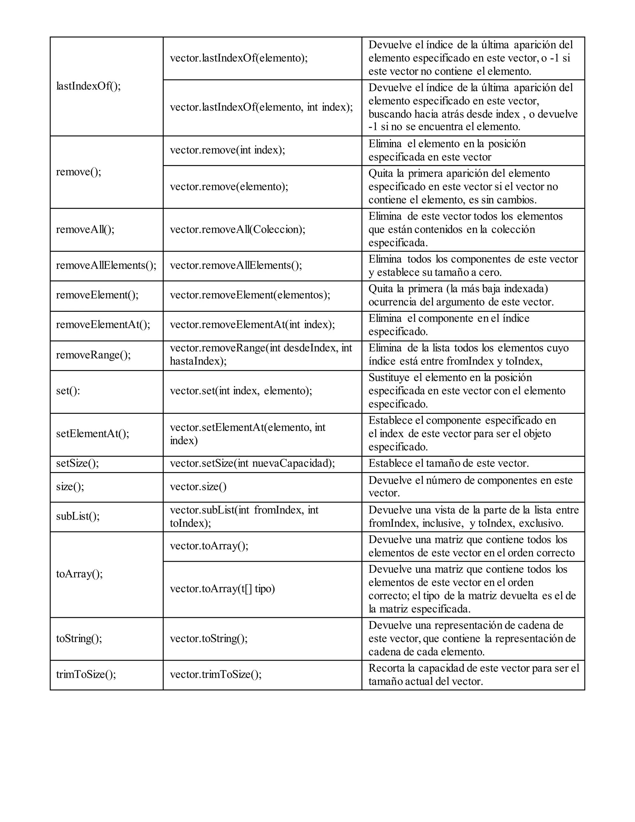 lastIndexOf();
vector.lastIndexOf(elemento);
Devuelve el índice de la última aparición del
elemento especificado en este vector,o -1 si
este vector no contiene el elemento.
vector.lastIndexOf(elemento, int index);
Devuelve el índice de la última aparición del
elemento especificado en este vector,
buscando hacia atrás desde index , o devuelve
-1 si no se encuentra el elemento.
remove();
vector.remove(int index);
Elimina el elemento en la posición
especificada en este vector
vector.remove(elemento);
Quita la primera aparición del elemento
especificado en este vector si el vector no
contiene el elemento, es sin cambios.
removeAll(); vector.removeAll(Coleccion);
Elimina de este vector todos los elementos
que están contenidos en la colección
especificada.
removeAllElements(); vector.removeAllElements();
Elimina todos los componentes de este vector
y establece su tamaño a cero.
removeElement(); vector.removeElement(elementos);
Quita la primera (la más baja indexada)
ocurrencia del argumento de este vector.
removeElementAt(); vector.removeElementAt(int index);
Elimina el componente en el índice
especificado.
removeRange();
vector.removeRange(int desdeIndex, int
hastaIndex);
Elimina de la lista todos los elementos cuyo
índice está entre fromIndex y toIndex,
set(): vector.set(int index, elemento);
Sustituye el elemento en la posición
especificada en este vector con el elemento
especificado.
setElementAt();
vector.setElementAt(elemento, int
index)
Establece el componente especificado en
el index de este vector para ser el objeto
especificado.
setSize(); vector.setSize(int nuevaCapacidad); Establece el tamaño de este vector.
size(); vector.size()
Devuelve el número de componentes en este
vector.
subList();
vector.subList(int fromIndex, int
toIndex);
Devuelve una vista de la parte de la lista entre
fromIndex, inclusive, y toIndex, exclusivo.
toArray();
vector.toArray();
Devuelve una matriz que contiene todos los
elementos de este vector en el orden correcto
vector.toArray(t[] tipo)
Devuelve una matriz que contiene todos los
elementos de este vector en el orden
correcto; el tipo de la matriz devuelta es el de
la matriz especificada.
toString(); vector.toString();
Devuelve una representación de cadena de
este vector,que contiene la representación de
cadena de cada elemento.
trimToSize(); vector.trimToSize();
Recorta la capacidad de este vector para ser el
tamaño actual del vector.
 