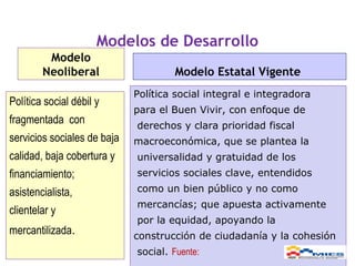 Modelos de Desarrollo
         Modelo
        Neoliberal                    Modelo Estatal Vigente
                             Política social integral e integradora
Política social débil y
                             para el Buen Vivir, con enfoque de
fragmentada con              derechos y clara prioridad fiscal
servicios sociales de baja   macroeconómica, que se plantea la
calidad, baja cobertura y    universalidad y gratuidad de los
financiamiento;              servicios sociales clave, entendidos

asistencialista,             como un bien público y no como
                             mercancías; que apuesta activamente
clientelar y
                             por la equidad, apoyando la
mercantilizada.              construcción de ciudadanía y la cohesión
                             social. Fuente:                            4
 