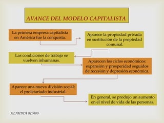 AVANCE DEL MODELO CAPITALISTA
La primera empresa capitalista
en América fue la conquista.

Las condiciones de trabajo se
vuelven inhumanas.

Aparece la propiedad privada
en sustitución de la propiedad
comunal.

Aparecen los ciclos económicos:
expansión y prosperidad seguidos
de recesión y depresión económica.

Aparece una nueva división social:
el proletariado industrial.
En general, se produjo un aumento
en el nivel de vida de las personas.
KLAUDIA OLMOS

 