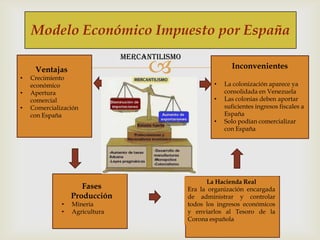Modelo Económico Impuesto por España



MERCANTILISMO
Ventajas
•
•
•

Crecimiento
económico
Apertura
comercial
Comercialización
con España

Fases
Producción
•
•

Minería
Agricultura

Inconvenientes
•
•

•

La colonización aparece ya
consolidada en Venezuela
Las colonias deben aportar
suficientes ingresos fiscales a
España
Solo podían comercializar
con España

La Hacienda Real
Era la organización encargada
de administrar y controlar
todos los ingresos económicos
y enviarlos al Tesoro de la
Corona española

 