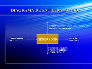 DIAGRAMA DE ENTRADA - SALIDA COMBUSTIBLE ACEITE ENERGÍA  ELECTRICA EMISIONES GASEOSAS (CO 2 , CO, SO 2 , NO X , MP) RUIDO DEL GENERADOR GENERADOR DESECHOS LÍQUIDOS DESECHOS SÓLIDOS ACEITE QUEMADO 