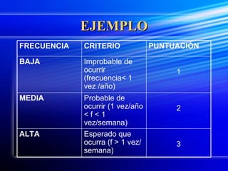EJEMPLO 3 Esperado que ocurra (f > 1 vez/semana) ALTA 2 Probable de ocurrir (1 vez/año < f < 1 vez/semana) MEDIA 1 Improbable de ocurrir (frecuencia< 1 vez /año) BAJA PUNTUACIÓN CRITERIO FRECUENCIA 