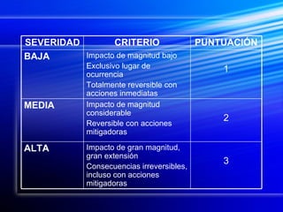 3 Impacto de gran magnitud, gran extensión Consecuencias irreversibles, incluso con acciones mitigadoras ALTA 2 Impacto de magnitud considerable Reversible con acciones mitigadoras MEDIA 1 Impacto de magnitud bajo Exclusivo lugar de ocurrencia Totalmente reversible con acciones inmediatas BAJA PUNTUACIÓN CRITERIO SEVERIDAD 