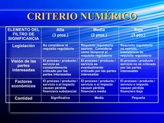 CRITERIO NUMÉRICO Pequeña Media Significativa Cantidad El proceso / producto / servicio o impacto causan pérdida financiera baja El proceso / producto / servicio o el impacto causan pérdida financiera media El proceso / producto / servicio o el impacto causan pérdida financiera substancial Factores económicos El proceso / producto / servicio no es criticado por las partes interesadas El proceso / producto / servicio es eventualmente criticado por las partes interesadas El proceso / producto / servicio es constantemente criticado por las partes interesadas Visión de las partes interesadas Requisito regulatorio no estricto.  Inexistencia de requisito regulatorio Requisito regulatorio estricto.  Considerar como temporal al requisito regulatorio No considerar el requisito regulatorio Legislación Baja (1 pto.) Media (2 ptos.) Alta (3 ptos.) ELEMENTO DEL FILTRO DE SIGNIFICANCIA 