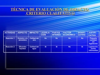 TÉCNICA DE EVALUACIÓN DE IMPACTO   CRITERIO CUALITATIVO Legislación, partes interesadas Si No Si Si Calidad del agua Efluentes líquidos Reacción 2 Pequeña cantidad, sin legislación No No No No Calidad del aire Emisión a la atmósfera Reacción 1 JUSTIFI- CATIVA SIGNIFI-CATIVO FACTOR ECONOMICO PARTES INTERES LEGISLA-CIÓN IMPACTO ASPECTO ACTIVIDAD 