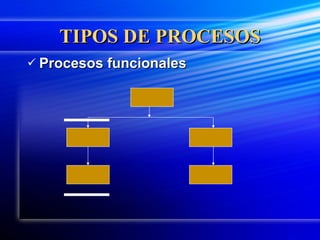 TIPOS DE PROCESOS Procesos funcionales 