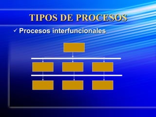 Procesos interfuncionales TIPOS DE PROCESOS 