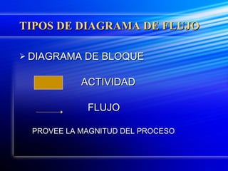 TIPOS DE DIAGRAMA DE FLUJO DIAGRAMA DE BLOQUE ACTIVIDAD FLUJO  PROVEE LA MAGNITUD DEL PROCESO 
