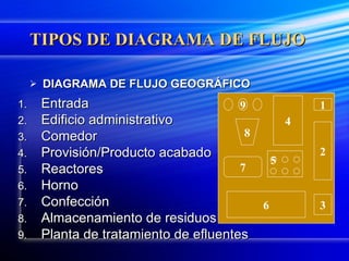 DIAGRAMA DE FLUJO GEOGRÁFICO TIPOS DE DIAGRAMA DE FLUJO Entrada Edificio administrativo Comedor Provisión/Producto acabado Reactores Horno Confección Almacenamiento de residuos Planta de tratamiento de efluentes 1 2 3 6 5 7 4 8 9 