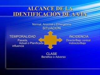 ALCANCE DE LA IDENTIFICACIÓN DE AA/IA Normal, Anormal o Emergencia SITUACIÓN TEMPORALIDAD  INCIDENCIA Pasada,    Directo/Bajo control  Actual o Planificada  Indirecto/Bajo influencia CLASE Benéfico o Adverso 
