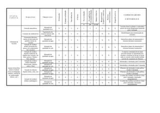 Probabilidade




                                                                                                                                                                            Legais e outros
                                                                                          Temporalidade




                                                                                                                                                              Importância
                                                                                                                                              Freqüência
                                                                                                                                Severidade




                                                                                                                                                                                                             Significativo
                                                                                                                                                                                              interessadas
                                                                                                          Incidência




                                                                                                                                                                              Requisitos
                                                                               Situação




                                                                                                                                                                                                 Partes
                                                                                                                       Classe
                                                                                                                                                                                                                                   COMENTÁRIOS
  ETAPA/
                            Aspectos                    Impactos
  TAREFA
                                                                                                                                                                                                                                      CONTROLES


                                                                                                                                S             F/P            S+F/P
                                                                                                                                                                                                                             Veículos diesel avaliados e controlados
                                                          Alteração da
                         Emissão atmosférica                                   N          A                I           A         1               3             4                S                N           X               através da escala Ringelmann Reduzido
                                                         qualidade do ar
                                                                                                                                                                                                                                         pela Contratada
                                                         Esgotamento de
                                                                                                                                                                                                                               Sensibilização para minimização do
                       Consumo de combustíveis        recursos naturais não-   N          A                I           A         2               3             5                N                N           X
                                                                                                                                                                                                                                            consumo
                                                           renováveis
                         Vazamentos/derrama-
                         mentos de derivados de          Alteração da                                                                                                                                                          Intensificar planos de manutenções e
                                                                               E          A                I           A         1               1             2                S                N           X
                           petróleo (motor do          qualidade da água                                                                                                                                                          eliminar derrames/vazamentos
   Utilização de
                                 veículo)
     veículos
                           Geração de resíduos
                          sólidos (borracha dos           Alteração da                                                                                                                                                         Intensificar planos de manutenções e
                                                                               E          A                I           A         1               1             2                S                N           X
                        pneus e de componentes          qualidade do solo                                                                                                                                                         eliminar derrames/vazamentos
                              dos veículos)
                           Geração de resíduos                                                                                                                                                                                  A empresa contratada deverá atuar
                         líquidos (materiais de                                                                                                                                                                                preventivamente na manutenção dos
                                                         Alteração da
                       limpeza dos veículos e de                               N          A                I           A         1               1             2                S                N           X                veículos e certificar-se de que os locais
                                                       qualidade da água
                        óleos, graxas e fluidos –                                                                                                                                                                             onde os veículos serão lavados tenham
                              freio, bateria)                                                                                                                                                                                   controle de vazamento de efluentes
                           Geração de resíduos           Alteração da
                                                                               N          A                I           A        2                 2             4               S                N           X               Substituídas e destinadas pela Contratada
                            sólidos (lâmpadas          qualidade da água
                         fluorescente, reatores,         Alteração da
                                                                               N          A                I           A        2                 2             4               S                N           X               Substituídas e destinadas pela Contratada
                               cabos e fitas)          qualidade do solo
 MANUTENÇÕES                                             Alteração da                                                                                                                                                        Efluentes são destinados à rede publica.
                                                                               N          A                I           A        1                 2             3               S                N           X
  EXECUTADAS              Geração de efluente          qualidade da água                                                                                                                                                                Gestão Contratada
(Troca de lâmpadas,    líquido (tintas, colas, etc)      Alteração da                                                                                                                                                        Efluentes são destinados à rede publica.
                                                                               N          A                I           A        1                 2             3               S                N           X
reatores, sistema de                                   qualidade da água                                                                                                                                                                Gestão Contratada
  ar condicionado,                                                                                                                                                                                                           A coleta dos resíduos recicláveis é feita
    elétrico, etc.)                                      Alteração da
                                                                               N          A                I           A        1                 2             3               S                N           X                    pela Contratada e destinados
                                                       qualidade da água
                         Geração de resíduos                                                                                                                                                                                             adequadamente
                         sólidos (embalagens)                                                                                                                                                                                A coleta dos resíduos recicláveis é feita
                                                          Alteração da
                                                                               N          A                I           A        1                 2             3               S                N           X                    pela Contratada e destinados
                                                        qualidade do solo
                                                                                                                                                                                                                                         adequadamente
 
