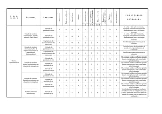 Probabilidade




                                                                                                                                                                    Legais e outros
                                                                                  Temporalidade




                                                                                                                                                      Importância
                                                                                                                                      Freqüência
                                                                                                                        Severidade




                                                                                                                                                                                                     Significativo
                                                                                                                                                                                      interessadas
                                                                                                  Incidência




                                                                                                                                                                      Requisitos
                                                                       Situação




                                                                                                                                                                                         Partes
                                                                                                               Classe
                                                                                                                                                                                                                           COMENTÁRIOS
ETAPA/
                      Aspectos                  Impactos
TAREFA
                                                                                                                                                                                                                              CONTROLES


                                                                                                                        S             F/P            S+F/P
                                                                                                                                                                                                                         A coleta é feita pelo Contratada,
                                                 Alteração da                                                                                                                                                          segregado posteriormente e enviado
                                                                       N          A               D            A         1               2            3                S                 N           X
                                               qualidade da água                                                                                                                                                        adequadamente para a reciclagem
                                                                                                                                                                                                                                     (contrato)
                    Geração de resíduos                                                                                                                                                                                  A coleta é feita pelo Contratada,
                  sólidos (papel, papelão,        Alteração da                                                                                                                                                         segregado posteriormente e enviado
                                                                       N          A               D            A         1               2            3                S                 N           X
                   plástico, vidro, metal)      qualidade do solo                                                                                                                                                       adequadamente para a reciclagem
                                                                                                                                                                                                                                     (contrato)
                                                 Esgotamento de
                                                                                                                                                                                                                       Sensibilização para minimização do
                                              recursos naturais não-   N          A               D            A         2               2            4                S                 N           X
                                                                                                                                                                                                                                    consumo
                                                   renováveis
                                                                                                                                                                                                                       Cartuchos/toners são descartados de
                   Geração de resíduos            Alteração da
                                                                       N          A               D            A         1               2            3                S                 N           X                  acordo com os procedimentos da
                   sólidos (cartuchos de        qualidade do solo
                                                                                                                                                                                                                                   Contratada
                  impressoras e toners de
                                                 Esgotamento de
                       impressoras e                                                                                                                                                                                   Sensibilização para minimização do
                                              recursos naturais não-   N          A               D            A         1               2            3                S                 N           X
                      fotocopiadoras)                                                                                                                                                                                               consumo
                                                   renováveis
                                                                                                                                                                                                                     Os eventuais resíduos e efluentes gerados
                                                  Alteração da
                                                                       E          A                I           A         2               1            3                S                 N           X                durante emergências, serão controlados
                                                qualidade do solo
   Rotinas                                                                                                                                                                                                                       pela Contratada
Administrativas      Geração de resíduos                                                                                                                                                                             Os eventuais resíduos e efluentes gerados
                                                  Alteração da
                  sólidos (provenientes das                            E          A                I           A         2               1            3                S                 N           X                durante emergências, serão controlados
                                                 qualidade do ar
                  situações de emergência)                                                                                                                                                                                       pela Contratada
                                                                                                                                                                                                                     Os eventuais resíduos e efluentes gerados
                                                 Alteração da
                                                                       E          A                I           A         2               1            3                S                 N           X                durante emergências, serão controlados
                                               qualidade da água
                                                                                                                                                                                                                                 pela Contratada
                                                                                                                                                                                                                     Os eventuais resíduos e efluentes gerados
                                                  Alteração da
                                                                       E          A                I           A         2               1            3                S                 N           X                durante emergências, serão controlados
                                                qualidade do solo
                                                                                                                                                                                                                                 pela Contratada
                     Geração de efluentes                                                                                                                                                                            Os eventuais resíduos e efluentes gerados
                                                  Alteração da
                  líquidos provenientes das                            E          A                I           A         2               1            3                S                 N           X                durante emergências, serão controlados
                                                 qualidade do ar
                   situações de emergência                                                                                                                                                                                       pela Contratada
                                                                                                                                                                                                                     Os eventuais resíduos e efluentes gerados
                                                 Alteração da
                                                                       E          A                I           A         2               1            3                S                 N           X                durante emergências, serão controlados
                                               qualidade da água
                                                                                                                                                                                                                                 pela Contratada
                                                                                                                                                                                                                      As substâncias destinadas ao combate a
                                                                                                                                                                                                                     incêndio deverão ser compatíveis e gerar
                    Incêndio (Emissões            Alteração da
                                                                       E          A                I           A         3               1            4                N                 N           X               a menor quantidade possível de poluição,
                       atmosféricas)             qualidade do ar
                                                                                                                                                                                                                      quando em contato com os materiais em
                                                                                                                                                                                                                                    combustão
 