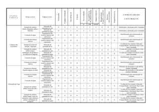 Probabilidade




                                                                                                                                                                        Legais e outros
                                                                                      Temporalidade




                                                                                                                                                          Importância
                                                                                                                                          Freqüência
                                                                                                                            Severidade




                                                                                                                                                                                                         Significativo
                                                                                                                                                                                          interessadas
                                                                                                      Incidência




                                                                                                                                                                          Requisitos
                                                                           Situação




                                                                                                                                                                                             Partes
                                                                                                                   Classe
                                                                                                                                                                                                                               COMENTÁRIOS
  ETAPA/
                          Aspectos                   Impactos
  TAREFA
                                                                                                                                                                                                                                  CONTROLES


                                                                                                                            S             F/P            S+F/P
                                                       Alteração da
                         Geração de resíduos                               N          A                 I          A        2                2             2                S                N           X               Substituídas e destinadas pela Contratada
                                                     qualidade do solo
                     sólidos (lâmpadas, pilhas e
                                                       Alteração da
                               baterias)                                   N          A                 I          A        2                2             4                S                N           X               Substituídas e destinadas pela Contratada
                                                     qualidade da água
                                                     Esgotamento dos
                                                                                                                                                                                                                           Sensibilização para minimização do
                         Consumo de água           recursos naturais não   N          A               D            A        1                3             4                S                N           X
                                                                                                                                                                                                                                        consumo
                                                        renováveis
                                                     Esgotamento dos
                        Consumo de energia                                                                                                                                                                                 Sensibilização para minimização do
                                                   recursos naturais não   N          A               D            A        1                3             4                S                N           X
                             elétrica                                                                                                                                                                                                   consumo
                                                        renováveis
                                                                                                                                                                                                                          A coleta do lixo comum é feita pelo
  Limpeza dos          Geração de poeira de           Alteração da
                                                                           N          A                 I          A        1                2             3                N                N                           Compartilhado e destinação final é feita
   Escritórios         varrição / aspiração          qualidade do ar
                                                                                                                                                                                                                                    pela Contratada
                       Geração de resíduos             Alteração da                                                                                                                                                      A coleta dos resíduos recicláveis é feita
                                                                           N          A                 I          A        1                2             3                S                N           X
                          sólidos (trapos,           qualidade do solo                                                                                                                                                              pela Contratada
                     embalagens de produtos e          Alteração da                                                                                                                                                      A coleta dos resíduos recicláveis é feita
                                                                           N          A                 I          A         I               2             3                S                N           X
                      de material de limpeza)        qualidade da água                                                                                                                                                              pela Contratada
                                                     Esgotamento dos
                                                                                                                                                                                                                           Sensibilização para minimização do
                         Consumo de água           recursos naturais não   N          A               D            A        2                3             5                S                N           X
                                                                                                                                                                                                                                        consumo
                                                        renováveis
                                                     Esgotamento dos
                        Consumo de energia                                                                                                                                                                                 Sensibilização para minimização do
                                                   recursos naturais não   N          A               D            A        2                3             5                S                N           X
                             elétrica                                                                                                                                                                                                   consumo
                                                        renováveis
                                                       Alteração da                                                                                                                                                      Efluentes são destinados à rede publica.
                                                                           N          A               D            A        2                3              5                S               N           X
                        Geração de efluentes         qualidade do solo                                                                                                                                                              Gestão Contratada
                      líquidos (águas servidas)        Alteração da                                                                                                                                                      Efluentes são destinados à rede publica.
                                                                           N          A               D            A        2                3              5                S               N           X
                                                     qualidade da água                                                                                                                                                              Gestão Contratada
                                                      Esgotamento de
                        Consumo de energia                                                                                                                                                                                 Sensibilização para minimização do
                                                   recursos naturais não   N          A               D            A        2                3              5                S               N           X
                             elétrica                                                                                                                                                                                                   consumo
                                                        renováveis
                                                      Esgotamento de
                                                                                                                                                                                                                           Sensibilização para minimização do
                         Consumo de água           recursos naturais não   N          A               D            A        2                3              5                S               N           X
                                                                                                                                                                                                                                        consumo
                                                        renováveis
Utilização da Copa                                                                                                                                                                                                        A coleta do lixo comum é feita pelo
                                                      Alteração da
                                                                           N          A               D            A        1                2              3                S               N           X               Compartilhado e destinação final é feita
                       Geração de resíduos          qualidade do solo
                                                                                                                                                                                                                                    pela Contratada
                      sólidos (borra de café e
                                                                                                                                                                                                                          A coleta do lixo comum é feita pelo
                              coador)                 Alteração da
                                                                           N          A               D            A        1                2              3                S               N           X               Compartilhado e destinação final é feita
                                                    qualidade da água
                                                                                                                                                                                                                                    pela Contratada
                        Geração de resíduos           Alteração da                                                                                                                                                       A coleta dos resíduos recicláveis é feita
                                                                           N          A               D            A        2                2              4                S               N           X
                      sólidos (papel, restos de     qualidade do solo                                                                                                                                                               pela Contratada
                     alimentos, copos plásticos,                                                                                                                                                                          A coleta do lixo comum é feita pelo
                                                      Alteração da
                       paletas, embalagens de                              N          A               D            A        2                2              4                S               N           X               Compartilhado e destinação final é feita
                                                    qualidade da água
                              produtos)                                                                                                                                                                                             pela Contratada
 