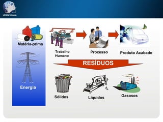Matéria-prima Energia Trabalho Humano RESÍDUOS Sólidos Líquidos Gasosos Processo Produto Acabado 