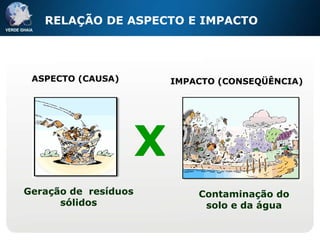RELAÇÃO DE ASPECTO E IMPACTO X Contaminação do solo e da água IMPACTO (CONSEQÜÊNCIA) Geração de  resíduos sólidos ASPECTO (CAUSA) 