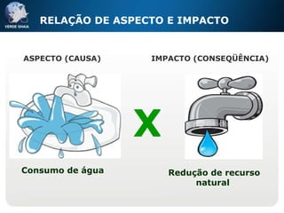 Consumo de água ASPECTO (CAUSA) Redução de recurso natural  IMPACTO (CONSEQÜÊNCIA) X RELAÇÃO DE ASPECTO E IMPACTO 