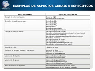 EXEMPLOS DE ASPECTOS GERAIS E ESPECÍFICOS Geração de lâmpadas usadas Geração resíduos oleosos (trapos, luvas,limalhas, chapas) Geração de sucatas metálicas Geração de resíduos de papel/papelão, plástico, vidros, borrachas, madeiras Geração de borras de tintas Geração de baterias usadas Geração de entulhos de construção civil Geração de resíduos(especificar quais) Geração de resíduos sólidos Emissão de CO 2 Emissão de SO x Emissão de NO x Emissão de CO Emissão de particulados Emissão de (especificar quais) Emissões atmosféricas de gases Descarga DQO Efluentes(especificar quais) Geração de efluentes líquidos ASPECTOS ESPECÍFICOS ASPECTOS GERAIS Risco de Incêndio no tanque de óleo diesel Risco de vazamento de GLP gerando explosão Risco de incêndio ou explosão Vazamento de gases tóxicos Vazamento de gases explosivos Vazamento de gases (especificar quais) Vazamento de gases Vazamento de emulsão oleosa Vazamento de combustíveis Vazamento de líquidos Consumo de água Consumo de combustíveis Consumo de energia elétrica Consumo de recursos naturais e energéticos   Geração de ruído Geração de ruído 