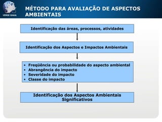 MÉTODO PARA AVALIAÇÃO DE ASPECTOS AMBIENTAIS Identificação dos Aspectos e Impactos Ambientais Identificação dos Aspectos Ambientais Significativos Freqüência ou probabilidade do aspecto ambiental Abrangência do impacto Severidade do impacto Classe do impacto Identificação das áreas, processos, atividades 