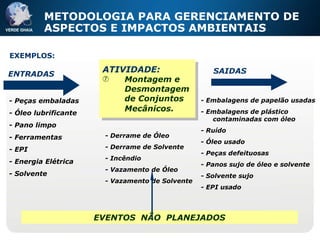 METODOLOGIA PARA GERENCIAMENTO DE ASPECTOS E IMPACTOS AMBIENTAIS ATIVIDADE: Montagem e Desmontagem de Conjuntos Mecânicos.   - Peças embaladas - Óleo lubrificante - Pano limpo - Ferramentas - EPI - Energia Elétrica - Solvente   - Embalagens de papelão usadas - Embalagens de plástico contaminadas com óleo - Ruído - Óleo usado - Peças defeituosas - Panos sujo de óleo e solvente - Solvente sujo - EPI usado   EVENTOS  NÃO  PLANEJADOS - Derrame de Óleo - Derrame de Solvente - Incêndio - Vazamento de Óleo - Vazamento de Solvente EXEMPLOS: ENTRADAS SAIDAS 