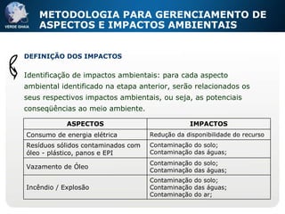 METODOLOGIA PARA GERENCIAMENTO DE ASPECTOS E IMPACTOS AMBIENTAIS DEFINIÇÃO DOS IMPACTOS Identificação de impactos ambientais: para cada aspecto ambiental identificado na etapa anterior, serão relacionados os seus respectivos impactos ambientais, ou seja, as potenciais conseqüências ao meio ambiente. Contaminação do solo; Contaminação das águas; Contaminação do ar; Incêndio / Explosão  Contaminação do solo; Contaminação das águas; Vazamento de Óleo Contaminação do solo; Contaminação das águas; Resíduos sólidos contaminados com óleo - plástico, panos e EPI Redução da disponibilidade do recurso Consumo de energia elétrica IMPACTOS ASPECTOS 