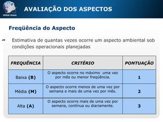 Estimativa de quantas vezes ocorre um aspecto ambiental sob condições operacionais planejadas Freqüência do Aspecto AVALIAÇÃO DOS ASPECTOS FREQUÊNCIA CRITÉRIO PONTUAÇÃO Baixa  (B) O aspecto ocorre no máximo  uma vez por mês ou menor freqüência. 1 Média  (M) O aspecto ocorre menos de uma vez por semana e mais de uma vez por mês. 2 Alta  (A) O aspecto ocorre mais de uma vez por semana, contínua ou diariamente. 3 
