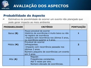 Estimativa da possibilidade de ocorrer um evento não planejado que pode gerar impacto ao meio ambiente Probabilidade do Aspecto AVALIAÇÃO DOS ASPECTOS PROBABILIDADE CRITÉRIO PONTUAÇÃO Baixa ( B) Pouco provável de ocorrer  Histórico de ocorrências é muito baixo ou não há registro de ocorrência  -Impacto sem recorrência nos últimos 5 anos, ou ocorrência superior a 5 anos. 1 Média ( M) Provável de ocorrer  Infreqüentes. -Impacto com recorrência passada nos últimos 3 anos.  Número pequeno de ocorrências um evento em 3 anos 2 Alta ( A) Regular. Freqüências constantes. Até 5 vezes por ano. Número elevado de ocorrências. 3 